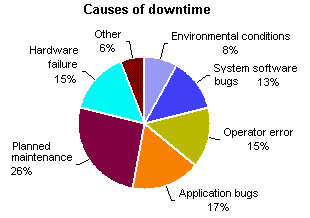 Causes of downtime